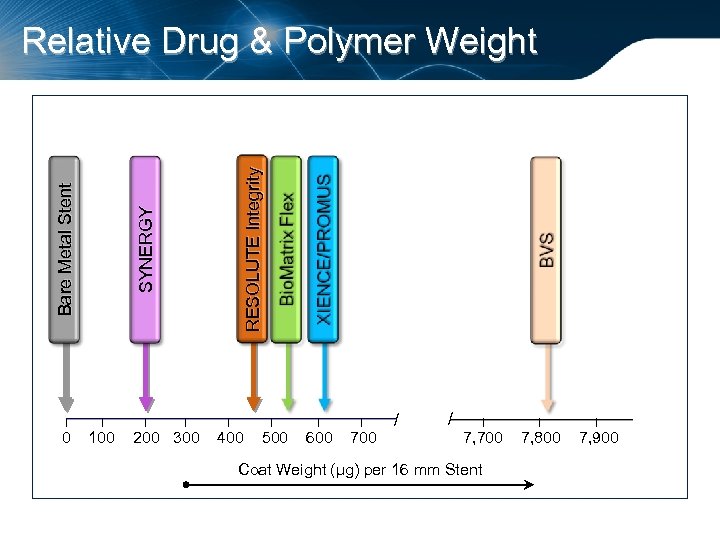 I 0 RESOLUTE Integrity SYNERGY Bare Metal Stent Relative Drug & Polymer Weight I