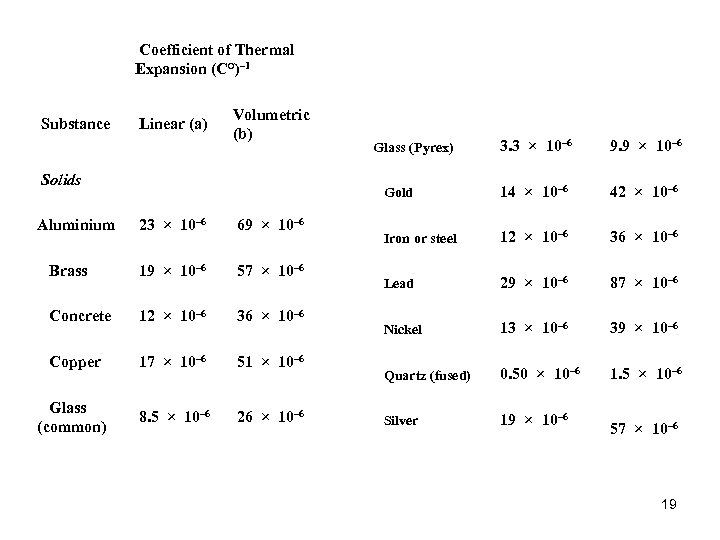  Coefficient of Thermal Expansion (C°)– 1 Substance Linear (a) Solids Volumetric (b) Aluminium