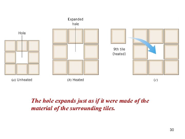 The hole expands just as if it were made of the material of the