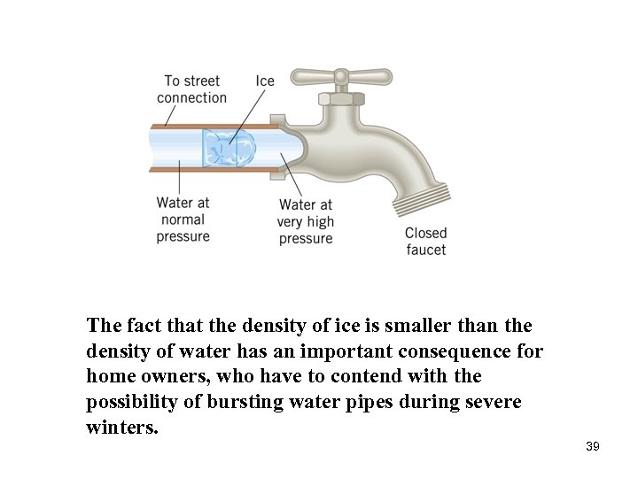 The fact that the density of ice is smaller than the density of water