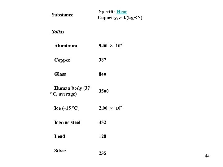  Substance Specific Heat Capacity, c J/(kg·C°) Solids Aluminum 9. 00 × 102 Copper