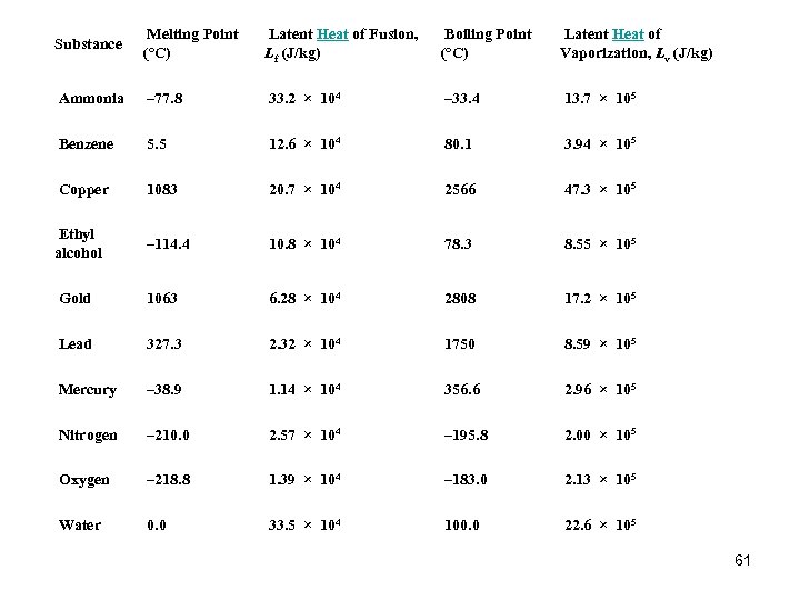  Latent Heat of Fusion, Lf (J/kg) Boiling Point (°C) Latent Heat of Vaporization,