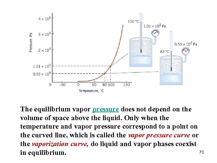 The equilibrium vapor pressure does not depend on the volume of space above the