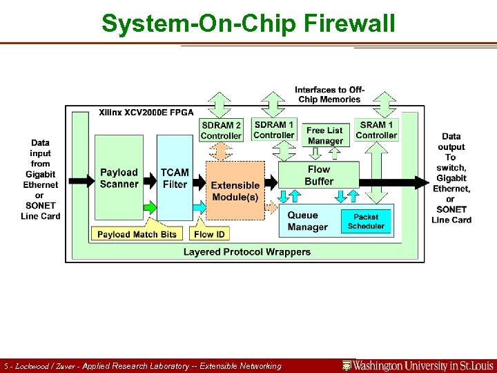 System-On-Chip Firewall Extensible Networking Platform 5 - Lockwood / Zuver - Applied Research Laboratory