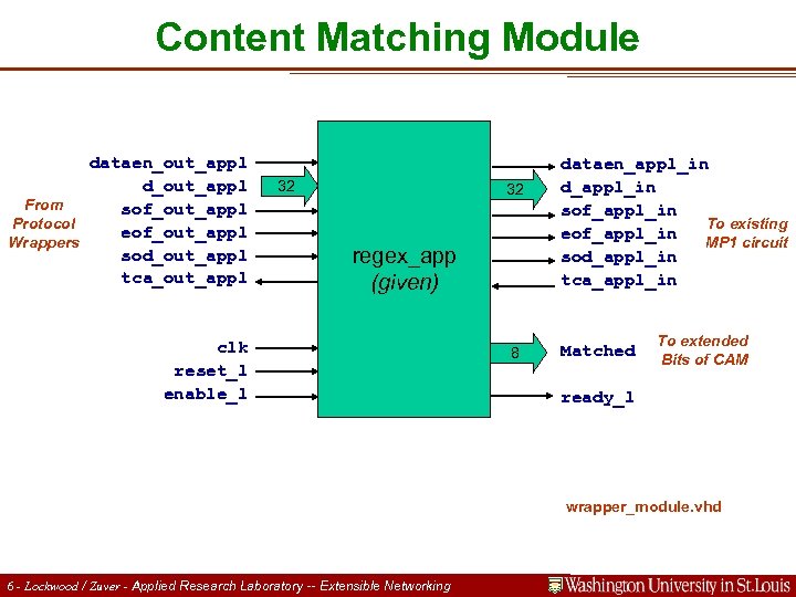 Content Matching Module dataen_out_appl d_out_appl From sof_out_appl Protocol eof_out_appl Wrappers sod_out_appl tca_out_appl 32 32