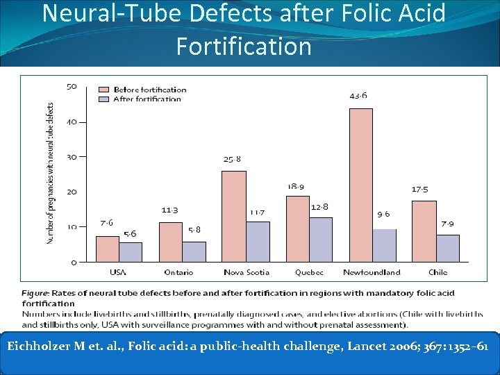 Neural-Tube Defects after Folic Acid Fortification Eichholzer M et. al. , Folic acid: a