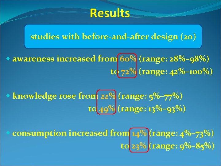 Results studies with before-and-after design (20) awareness increased from 60% (range: 28%– 98%) to