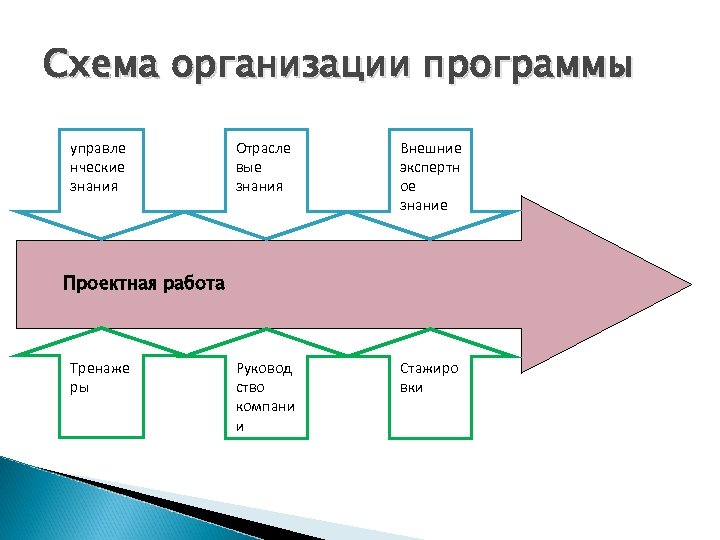 Организующая программа. Схема объединения. Организация микросхемы. Организационная программа. Схема фирм прослоек.