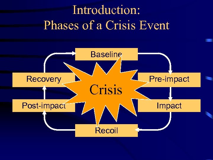 Introduction: Phases of a Crisis Event Baseline Recovery Crisis Post-impact Pre-impact Impact Recoil 