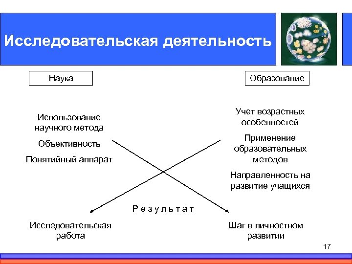 Исследовательская деятельность Наука Образование Учет возрастных особенностей Использование научного метода Применение образовательных методов Объективность