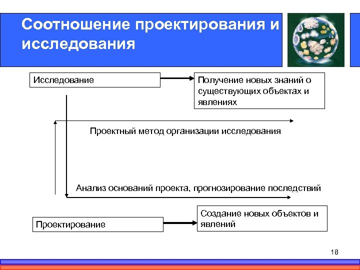 Соотношение проектирования и исследования Исследование Получение новых знаний о существующих объектах и явлениях Проектный