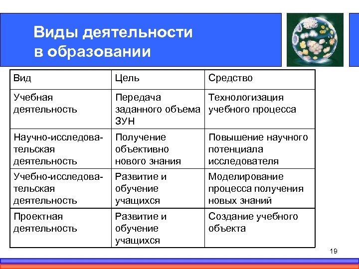 Виды деятельности в образовании Вид Цель Средство Учебная деятельность Передача Технологизация заданного объема учебного
