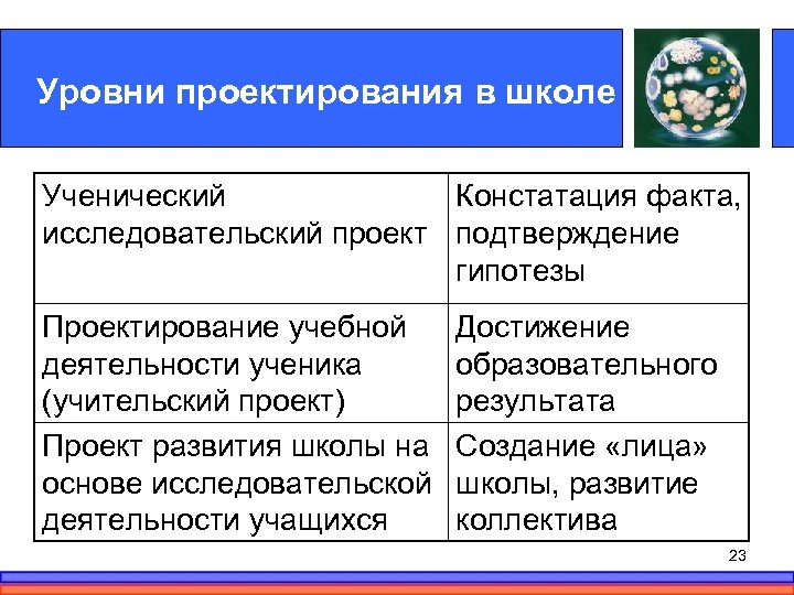 Уровни проектирования в школе Ученический Констатация факта, исследовательский проект подтверждение гипотезы Проектирование учебной деятельности