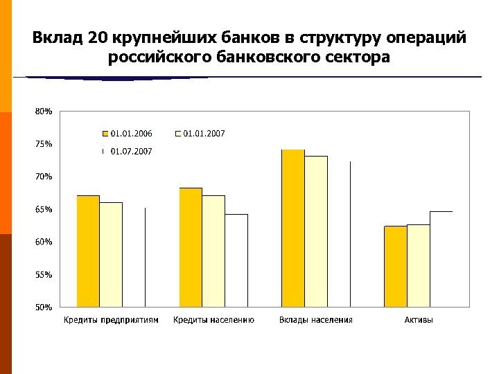Вклад 20 крупнейших банков в структуру операций российского банковского сектора 