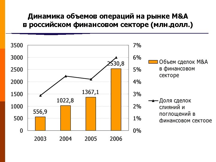 Динамика объемов операций на рынке M&A в российском финансовом секторе (млн. долл. ) 