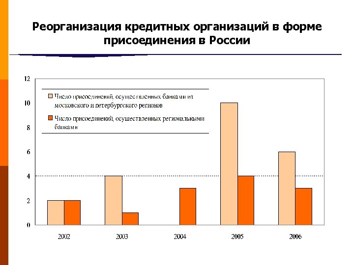 Реорганизация кредитных организаций в форме присоединения в России 