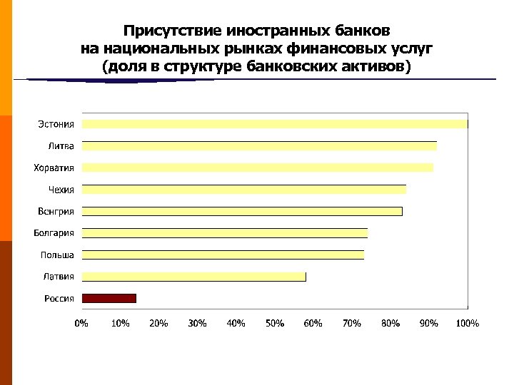 Присутствие иностранных банков на национальных рынках финансовых услуг (доля в структуре банковских активов) 