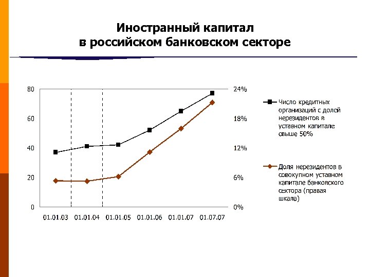 Иностранный капитал в российском банковском секторе 