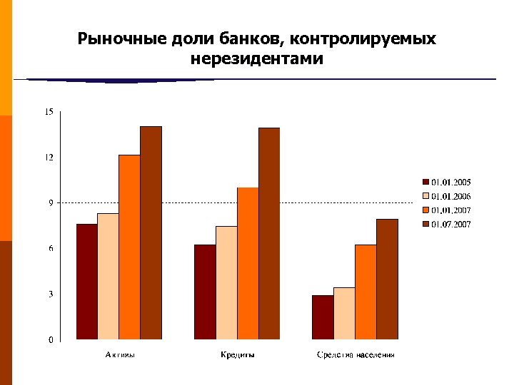 Рыночные доли банков, контролируемых нерезидентами 