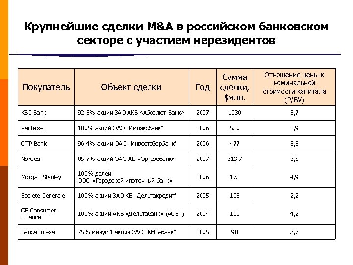 Крупнейшие сделки M&A в российском банковском секторе с участием нерезидентов Отношение цены к номинальной