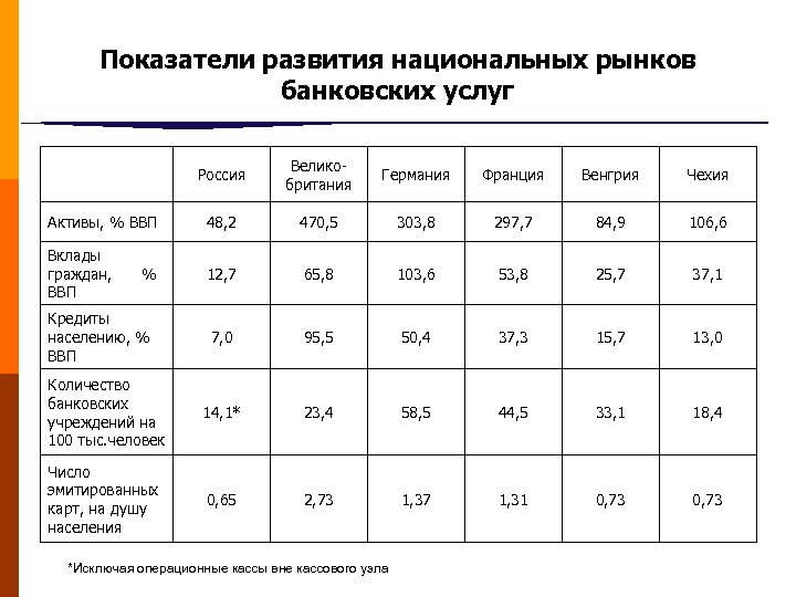 Показатели развития национальных рынков банковских услуг Россия Великобритания Германия Франция Венгрия Чехия Активы, %