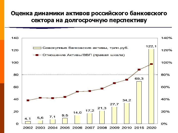 Оценка динамики активов российского банковского сектора на долгосрочную перспективу 