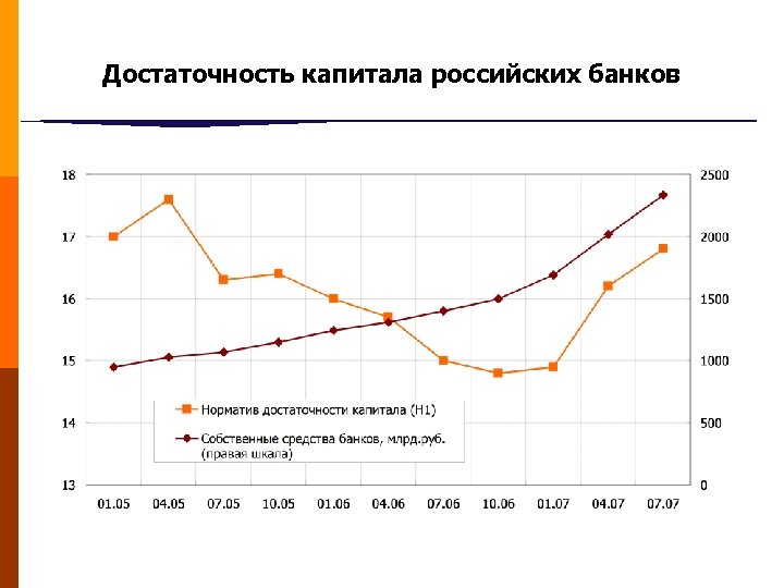 Достаточность капитала российских банков 