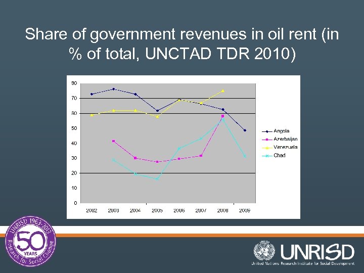 Share of government revenues in oil rent (in % of total, UNCTAD TDR 2010)