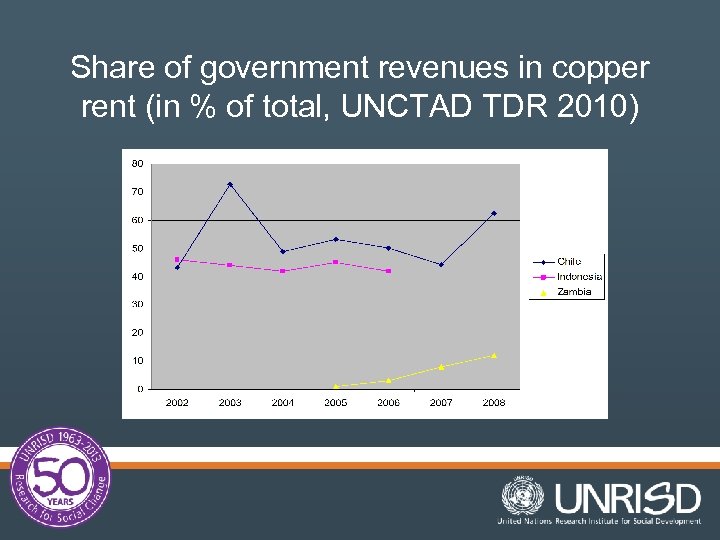 Share of government revenues in copper rent (in % of total, UNCTAD TDR 2010)