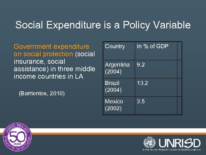 Social Expenditure is a Policy Variable Government expenditure on social protection (social insurance, social