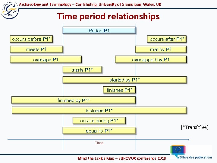 Archaeology and Terminology – Ceri Binding, University of Glamorgan, Wales, UK Time period relationships