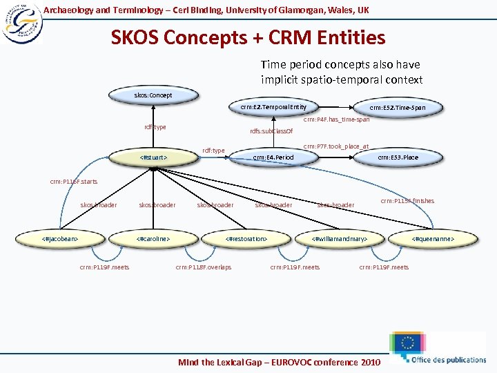 Archaeology and Terminology – Ceri Binding, University of Glamorgan, Wales, UK SKOS Concepts +