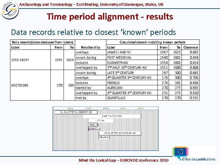 Archaeology and Terminology – Ceri Binding, University of Glamorgan, Wales, UK Time period alignment