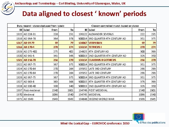 Archaeology and Terminology – Ceri Binding, University of Glamorgan, Wales, UK Data aligned to