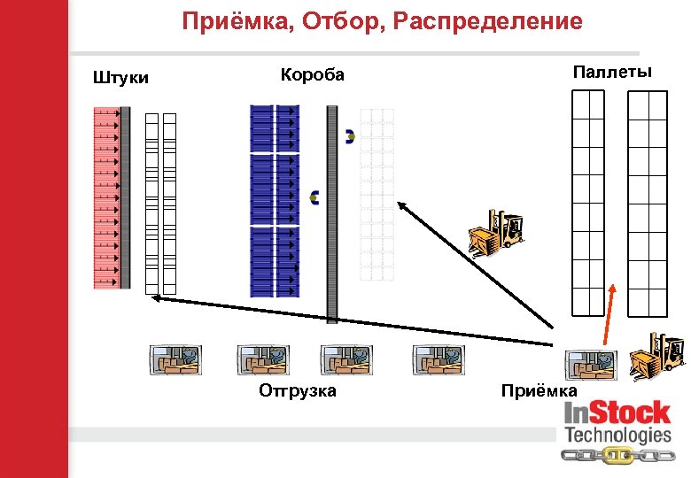 Приёмка, Отбор, Распределение Штуки Короба Отгрузка Паллеты Приёмка 