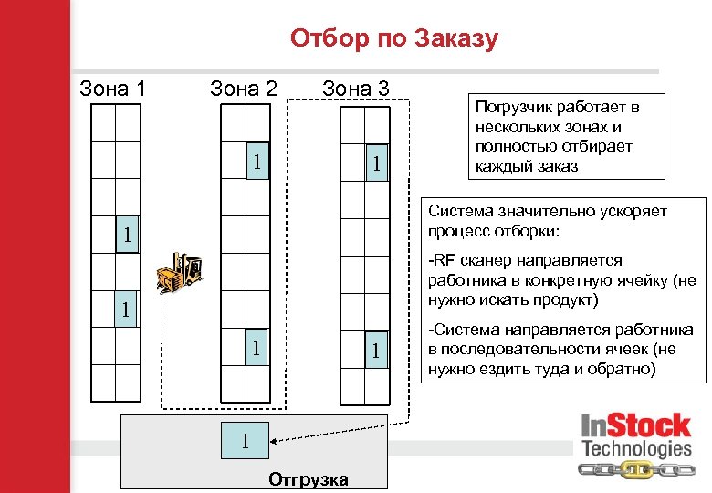 Отбор по Заказу Зона 1 Зона 2 Зона 3 1 1 Погрузчик работает в