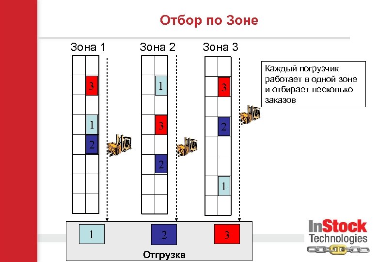 Отбор по Зоне Зона 1 Зона 2 Зона 3 3 1 3 2 2