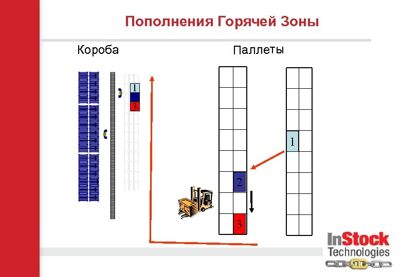 Пополнения Горячей Зоны Паллеты Короба 1 2 3 