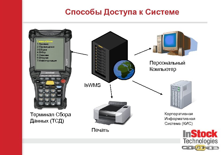 Способы Доступа к Системе Главное Меню 1: Приемка 2: Перемещение 3: Сборка 4: Отбор