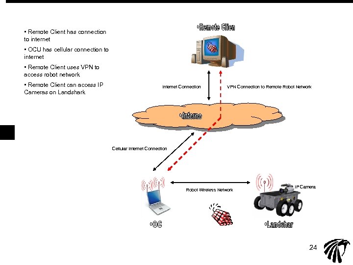  • Remote Client has connection to internet • OCU has cellular connection to