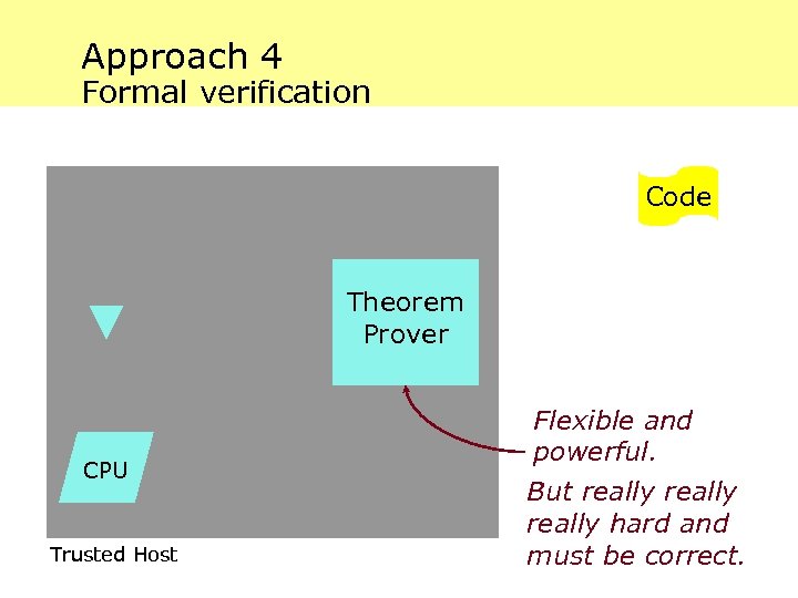 Approach 4 Formal verification Code Theorem Prover CPU Trusted Host Flexible and powerful. But
