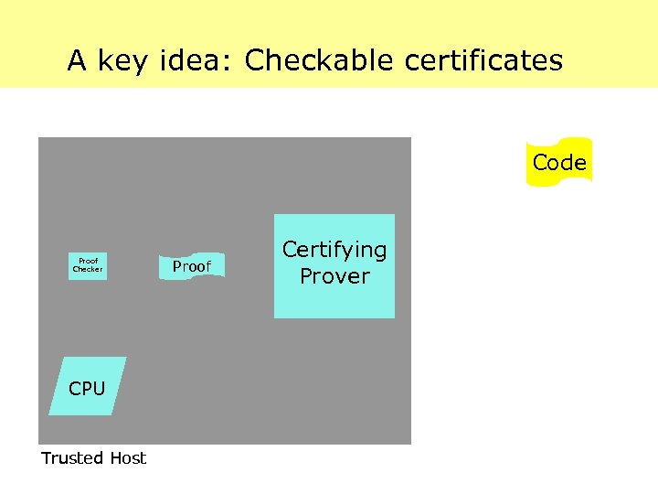 A key idea: Checkable certificates Code Proof Checker CPU Trusted Host Proof Certifying Prover
