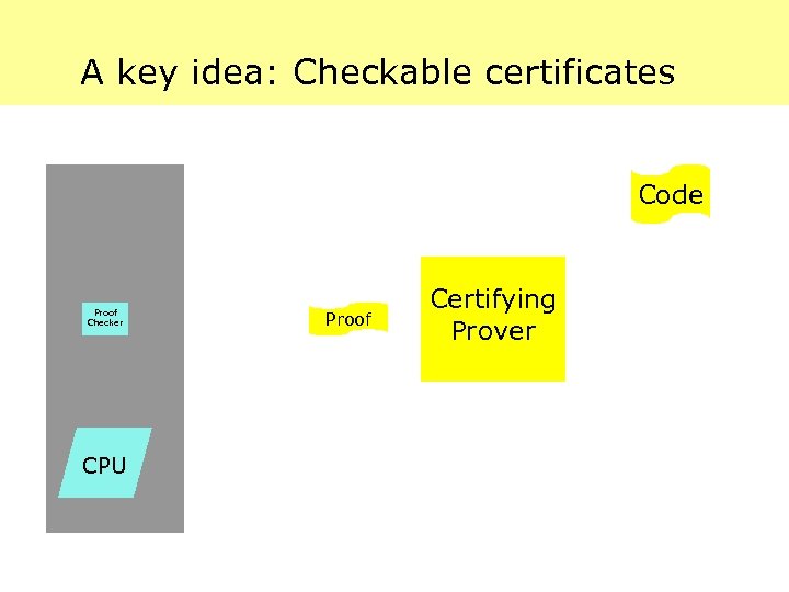 A key idea: Checkable certificates Code Proof Checker CPU Proof Certifying Prover 
