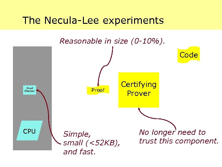 The Necula-Lee experiments Reasonable in size (0 -10%). Code Proof Checker CPU Proof Simple,