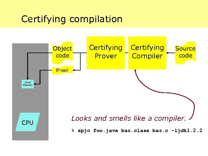 Certifying compilation Object code Certifying Prover Certifying Compiler Source code Proof Checker CPU Looks