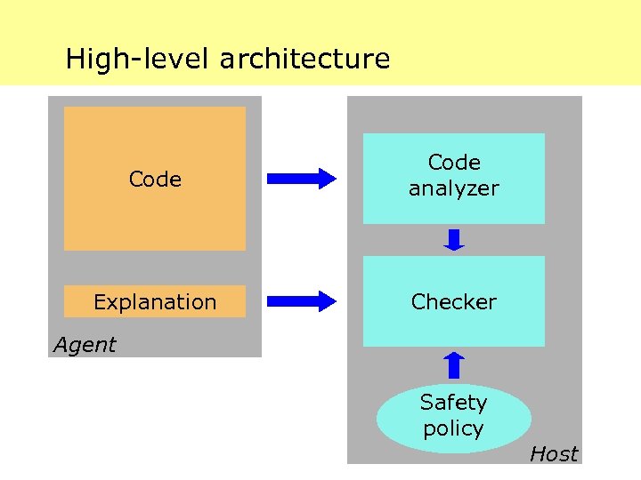 High-level architecture Code analyzer Explanation Checker Agent Safety policy Host 