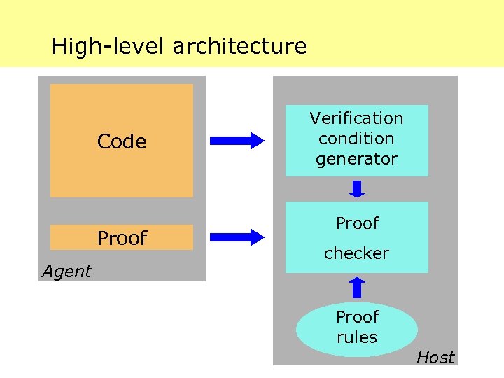 High-level architecture Code Proof Agent Verification condition generator Proof checker Proof rules Host 