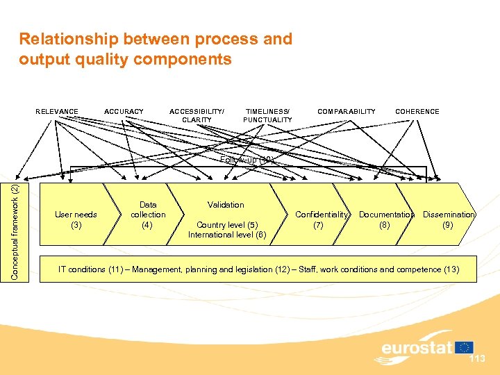 Relationship between process and output quality components RELEVANCE ACCURACY ACCESSIBILITY/ CLARITY TIMELINESS/ PUNCTUALITY COMPARABILITY
