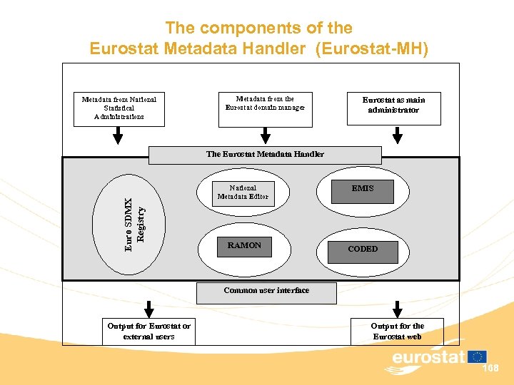 The components of the Eurostat Metadata Handler (Eurostat-MH) Metadata from National Statistical Administrations Metadata