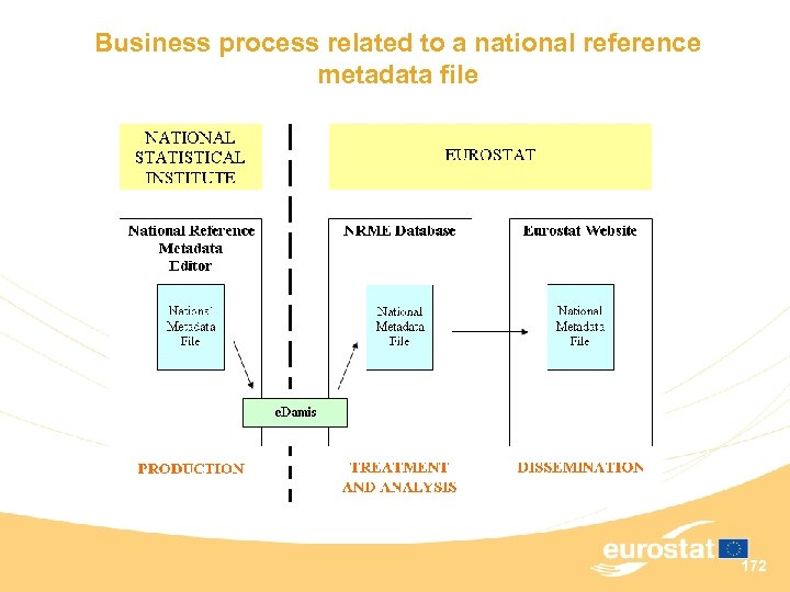 Business process related to a national reference metadata file 172 